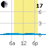 Micco tide chart for Sunday, March 17, 2024