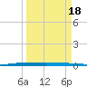 Micco tide chart for Monday, March 18, 2024