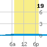 Micco tide chart for Tuesday, March 19, 2024