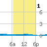 Micco tide chart for Friday, March 1, 2024