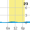 Micco tide chart for Saturday, March 23, 2024