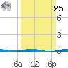 Micco tide chart for Monday, March 25, 2024