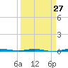 Micco tide chart for Wednesday, March 27, 2024