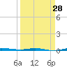 Micco tide chart for Thursday, March 28, 2024