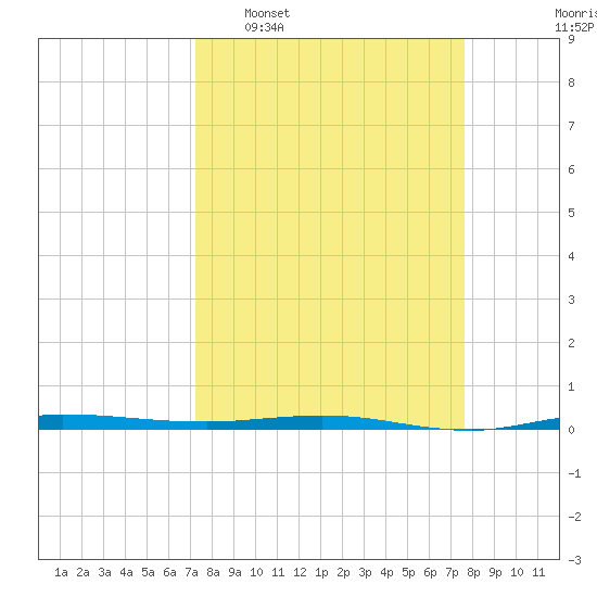 Micco tide chart for Friday, March 29, 2024