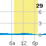 Micco tide chart for Friday, March 29, 2024