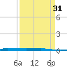 Micco tide chart for Sunday, March 31, 2024