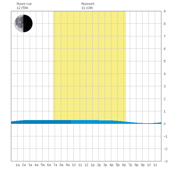 Micco tide chart for Sunday, March 3, 2024