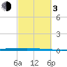 Micco tide chart for Sunday, March 3, 2024