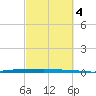 Micco tide chart for Monday, March 4, 2024
