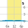 Micco tide chart for Tuesday, March 5, 2024