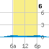 Micco tide chart for Wednesday, March 6, 2024