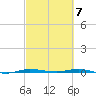 Micco tide chart for Thursday, March 7, 2024