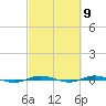 Micco tide chart for Saturday, March 9, 2024