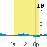 Micco tide chart for Wednesday, April 10, 2024