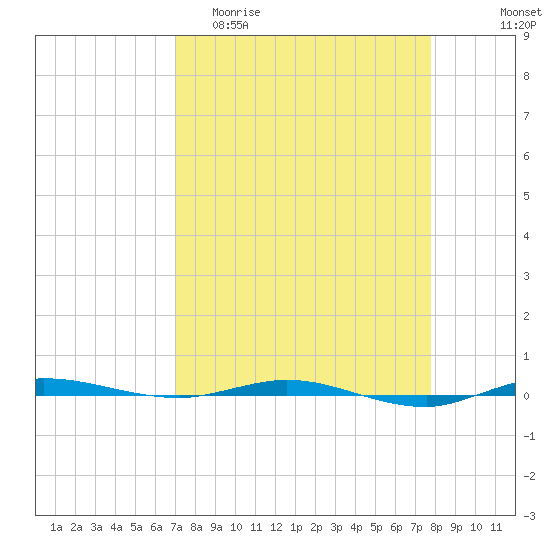 Micco tide chart for Thursday, April 11, 2024