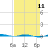 Micco tide chart for Thursday, April 11, 2024