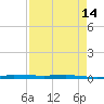 Micco tide chart for Sunday, April 14, 2024