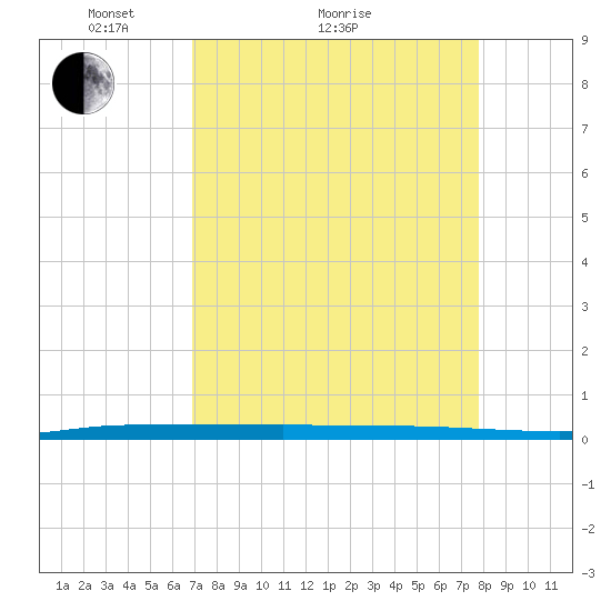 Micco tide chart for Monday, April 15, 2024