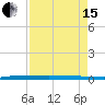 Micco tide chart for Monday, April 15, 2024