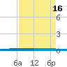 Micco tide chart for Tuesday, April 16, 2024