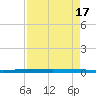 Micco tide chart for Wednesday, April 17, 2024