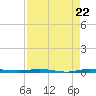 Micco tide chart for Monday, April 22, 2024