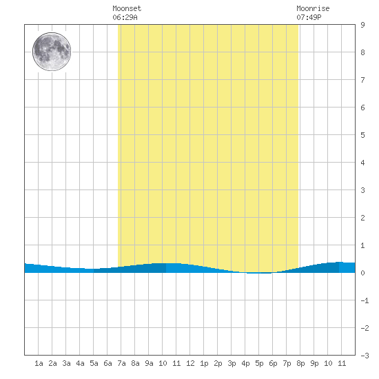 Micco tide chart for Tuesday, April 23, 2024
