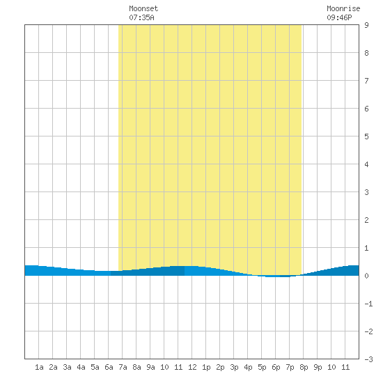 Micco tide chart for Thursday, April 25, 2024