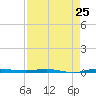 Micco tide chart for Thursday, April 25, 2024