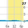 Micco tide chart for Saturday, April 27, 2024