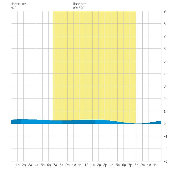 Micco tide chart for Sunday, April 28, 2024
