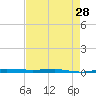 Micco tide chart for Sunday, April 28, 2024