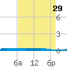 Micco tide chart for Monday, April 29, 2024