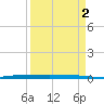 Micco tide chart for Tuesday, April 2, 2024