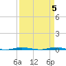 Micco tide chart for Friday, April 5, 2024