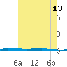 Micco tide chart for Monday, May 13, 2024