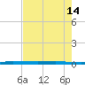 Micco tide chart for Tuesday, May 14, 2024