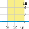 Micco tide chart for Saturday, May 18, 2024