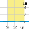 Micco tide chart for Sunday, May 19, 2024