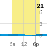 Micco tide chart for Tuesday, May 21, 2024