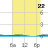 Micco tide chart for Wednesday, May 22, 2024