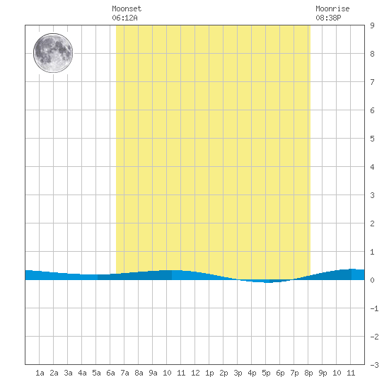 Micco tide chart for Thursday, May 23, 2024