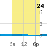 Micco tide chart for Friday, May 24, 2024