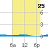 Micco tide chart for Saturday, May 25, 2024