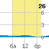 Micco tide chart for Sunday, May 26, 2024