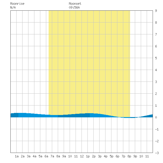 Micco tide chart for Monday, May 27, 2024