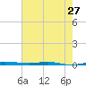 Micco tide chart for Monday, May 27, 2024
