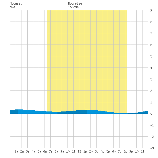 Micco tide chart for Monday, June 10, 2024