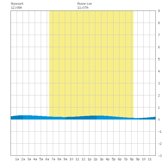 Micco tide chart for Tuesday, June 11, 2024
